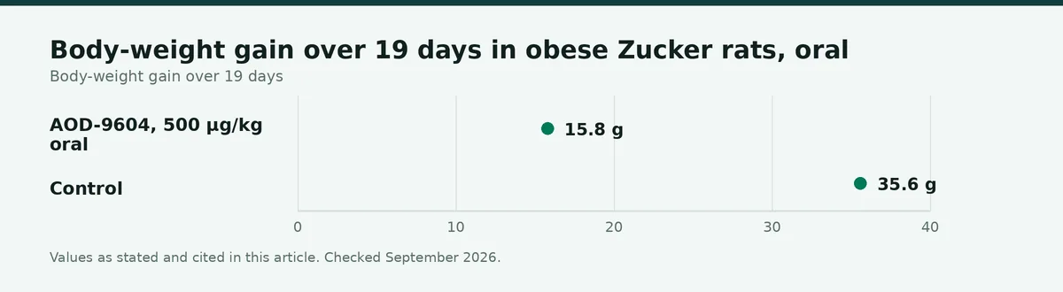 Chart: Body-weight gain over 19 days in obese Zucker rats, oral AOD-9604 versus control