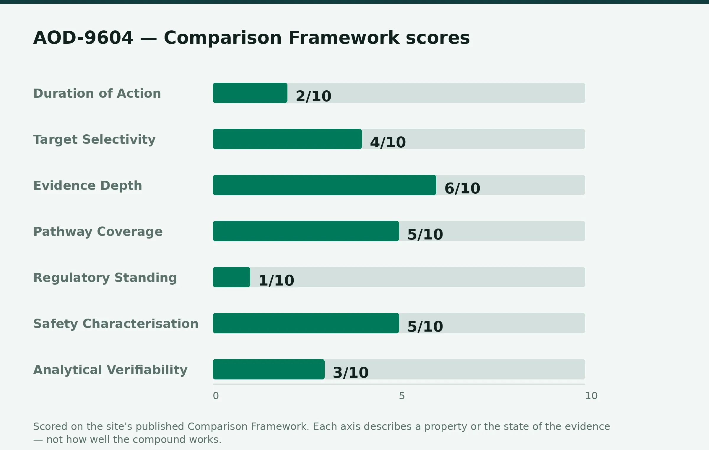 Chart: Comparison Framework scores
