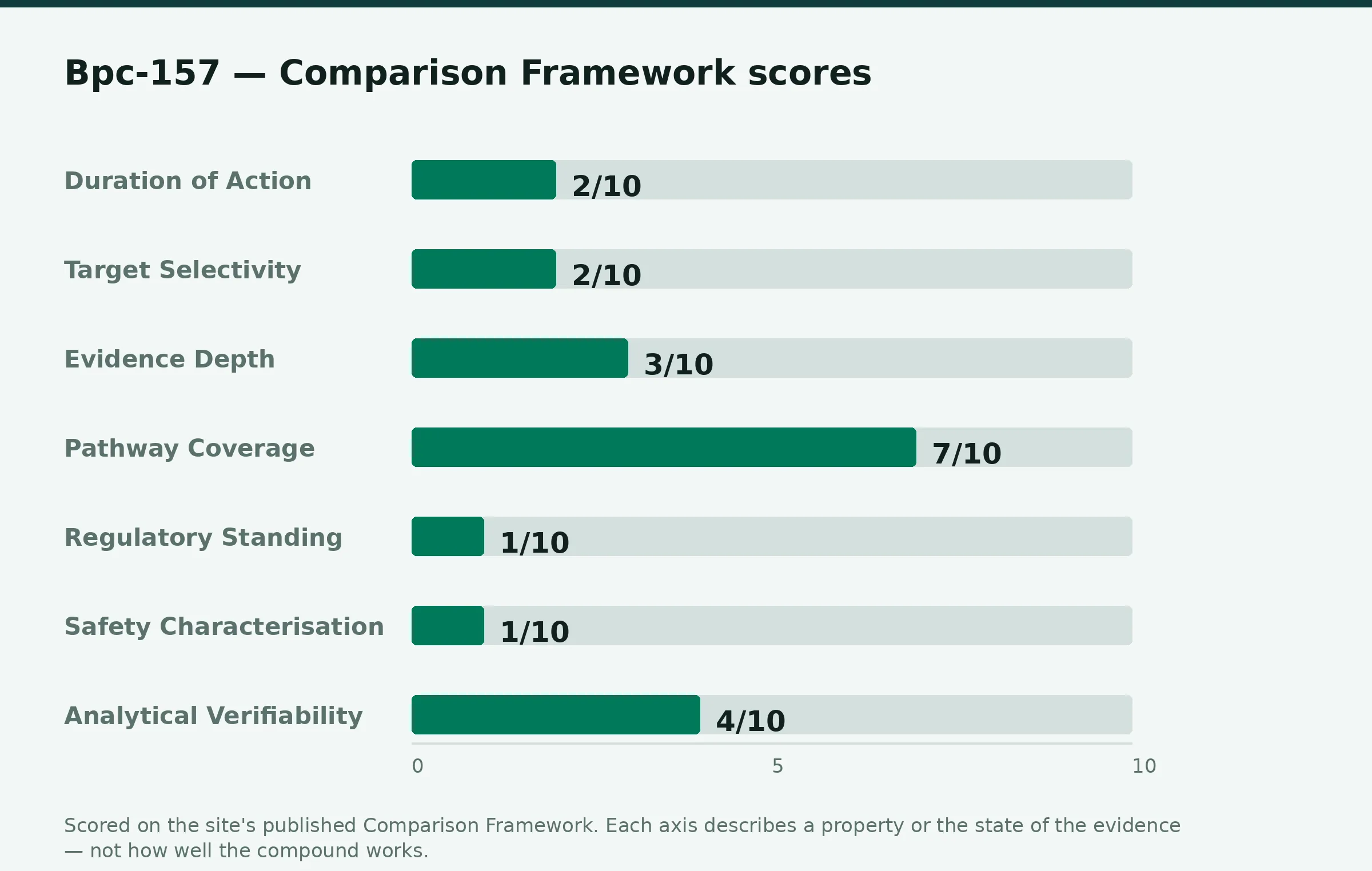 Chart: Comparison Framework scores