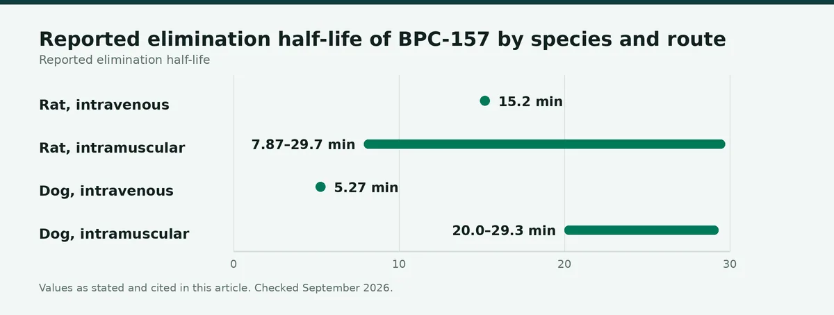 Chart: Reported elimination half-life of BPC-157 by species and route — all of it animal data