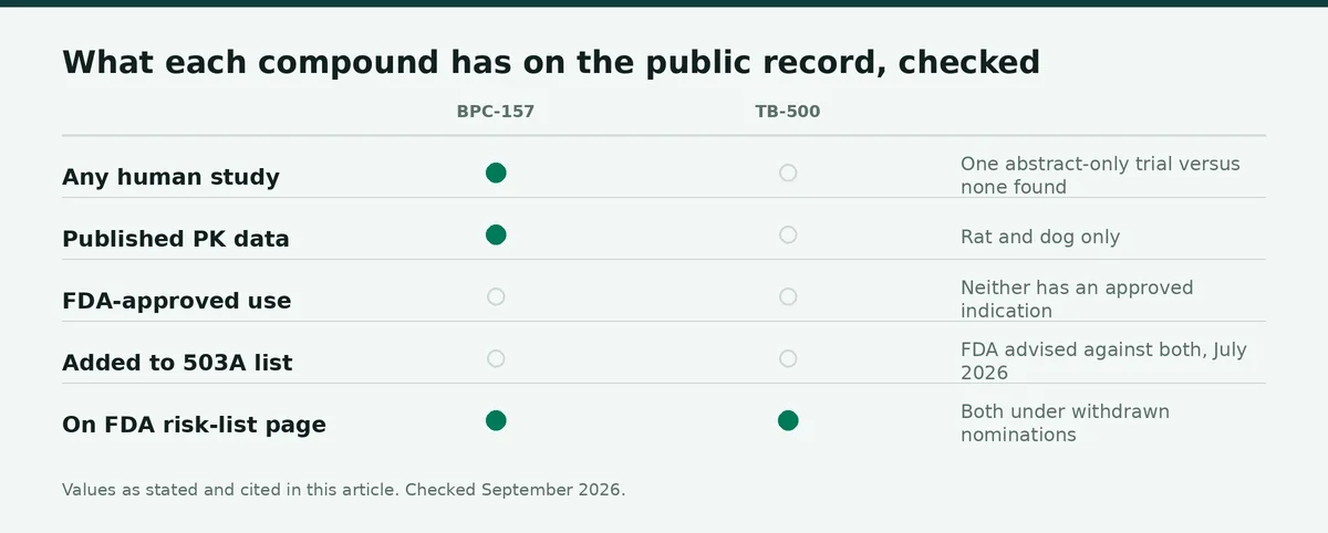 Chart: BPC-157 vs TB-500 — What each compound has on the public record, checked September 2026