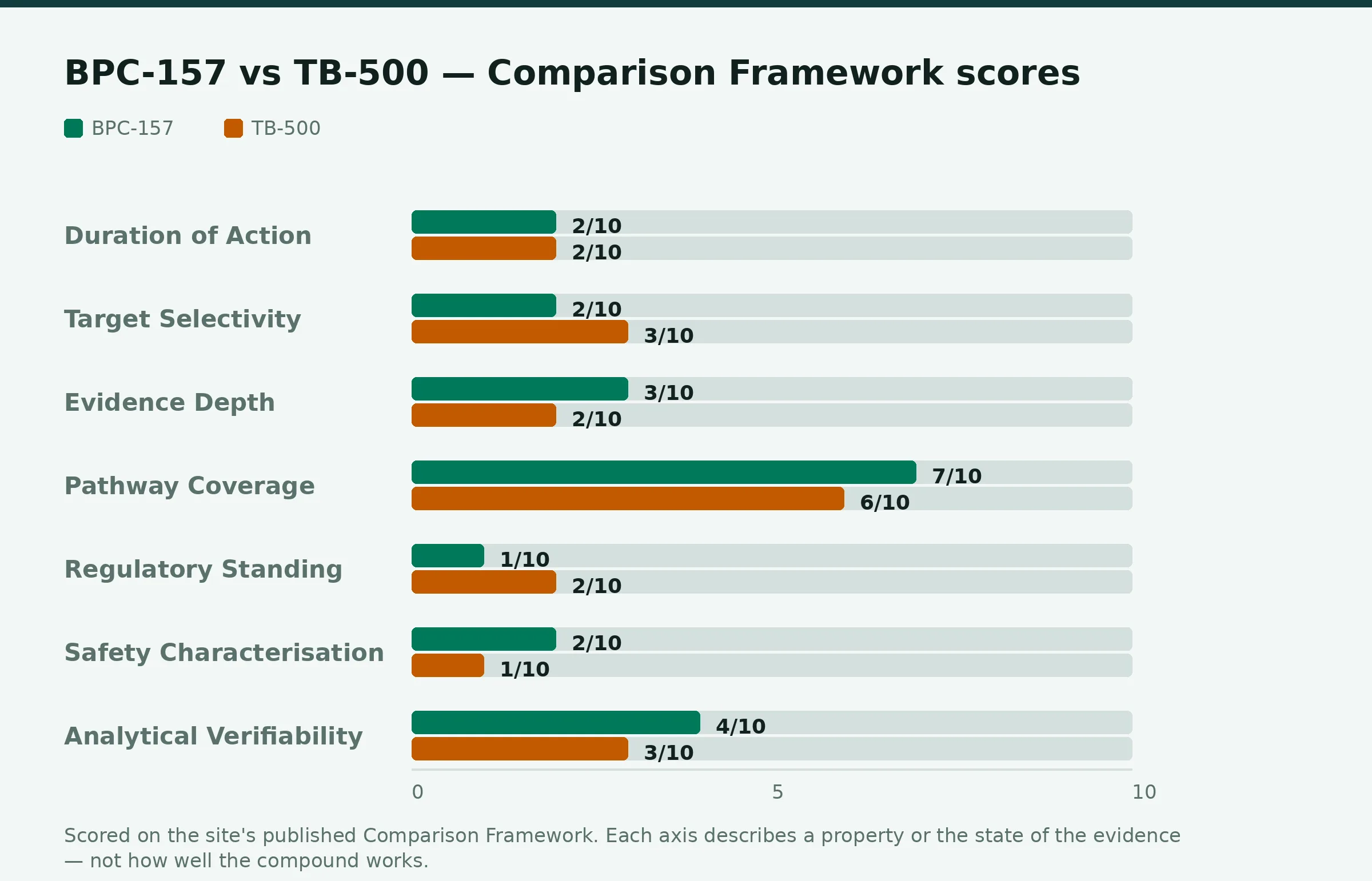 Chart: Comparison Framework scores for BPC-157 and TB-500