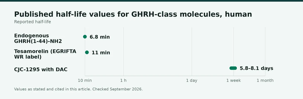 Chart: Published half-life values for GHRH-class molecules, human data only