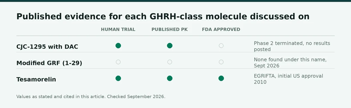 Chart: Published evidence for each GHRH-class molecule discussed on this page