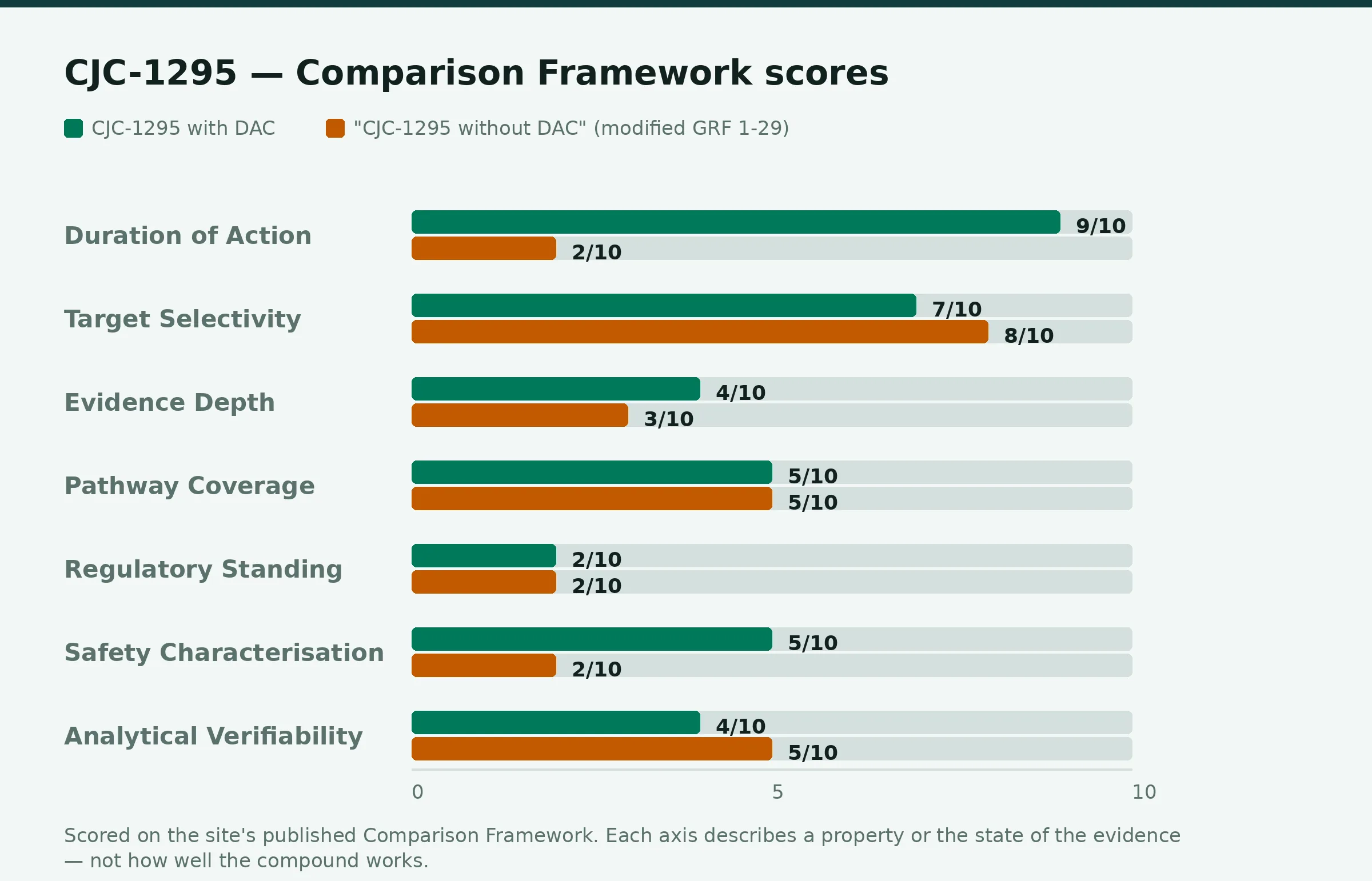 Chart: Comparison Framework scores for CJC-1295 with DAC and "CJC-1295 without DAC" (modified GRF 1-29)