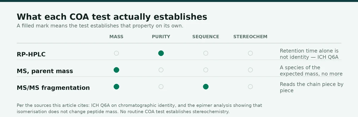 Chart: peptide certificate of analysis — what each COA test actually establishes