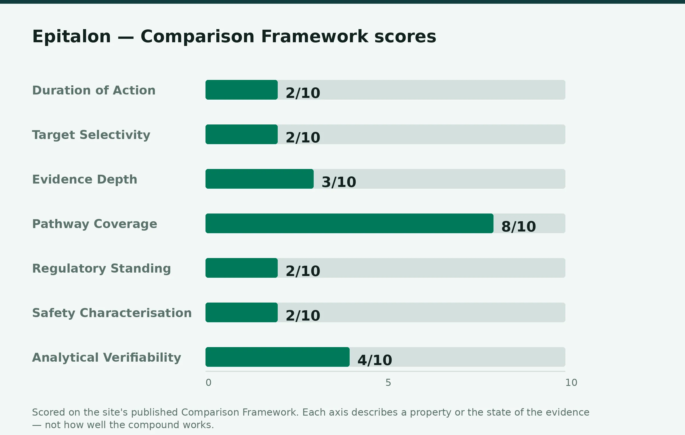 Chart: epitalon Comparison Framework scores