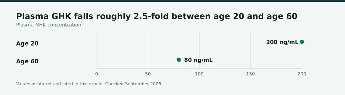 Chart: Plasma GHK falls roughly 2.5-fold between age 20 and age 60