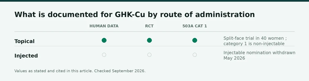 Chart: What is documented for GHK-Cu by route of administration