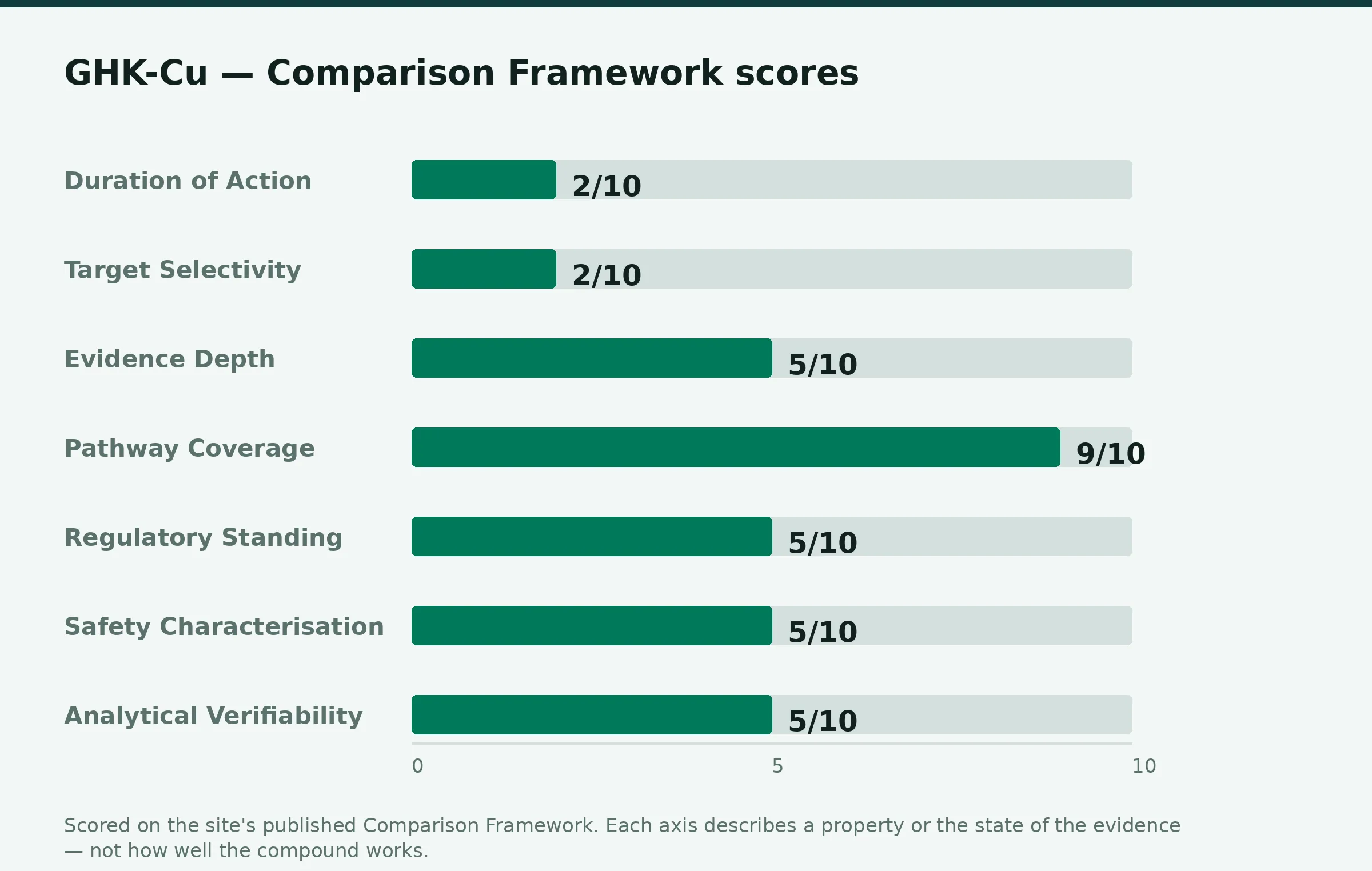 Chart: Comparison Framework scores