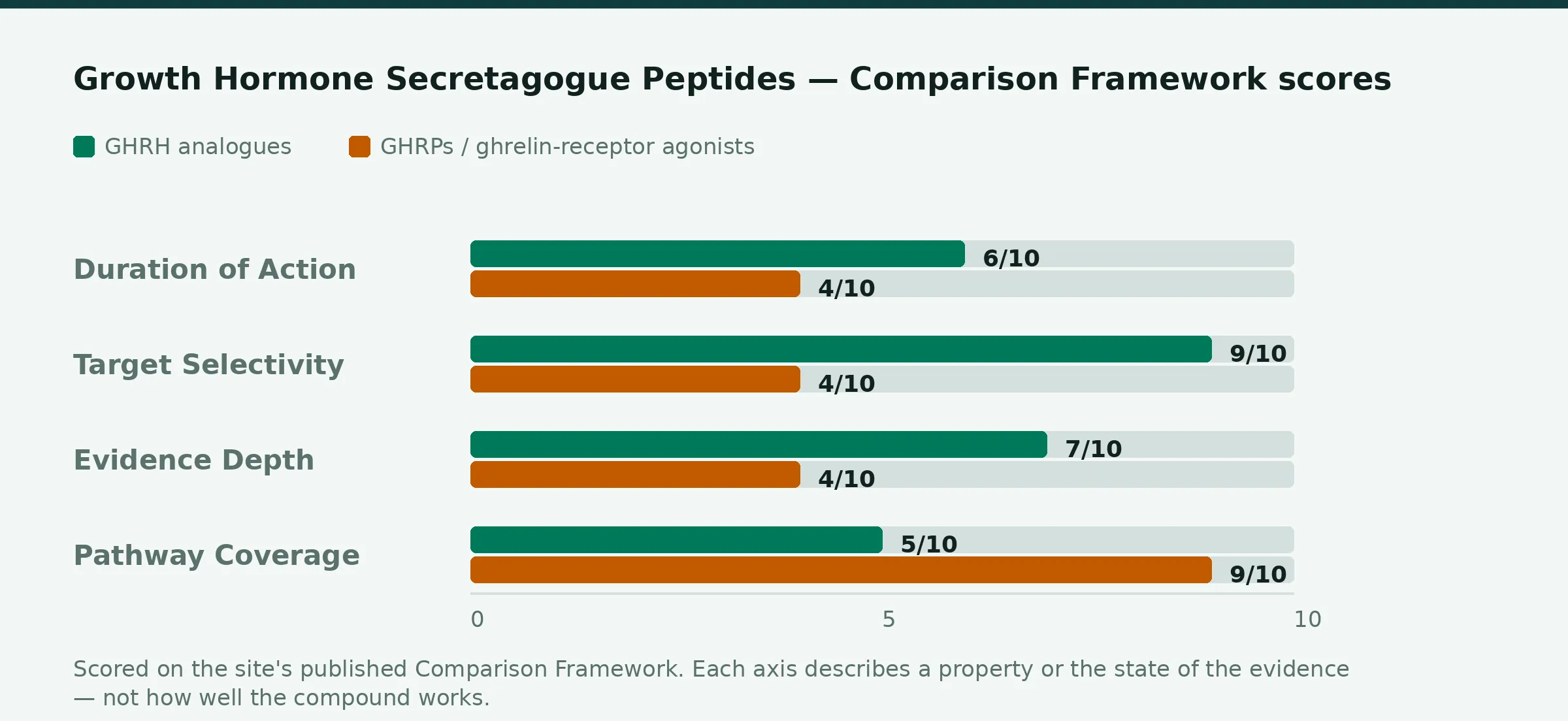 Chart: Comparison Framework scores for GHRH analogues and GHRPs / ghrelin-receptor agonists