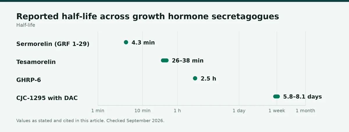 Chart: Reported half-life across growth hormone secretagogues