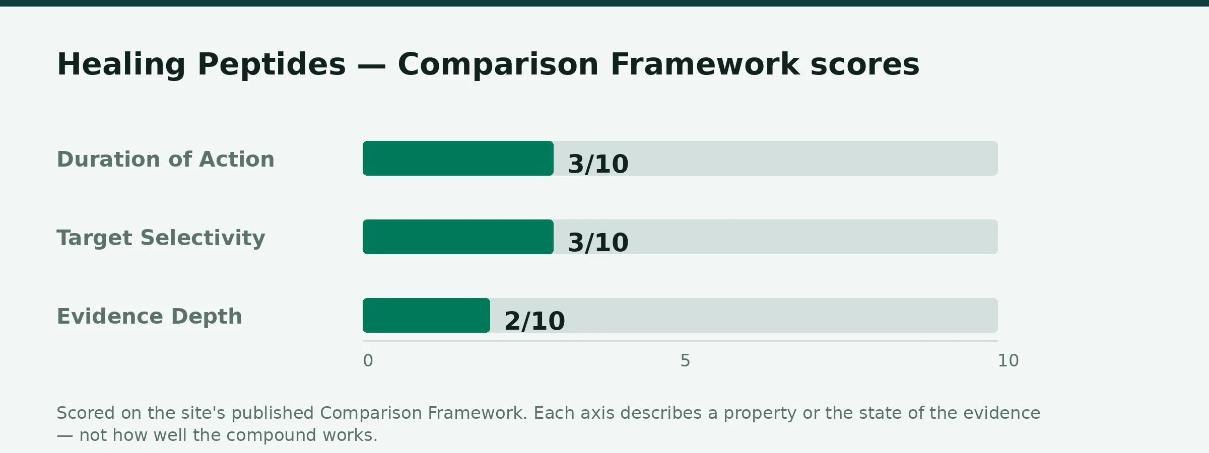Chart: healing peptides Comparison Framework scores