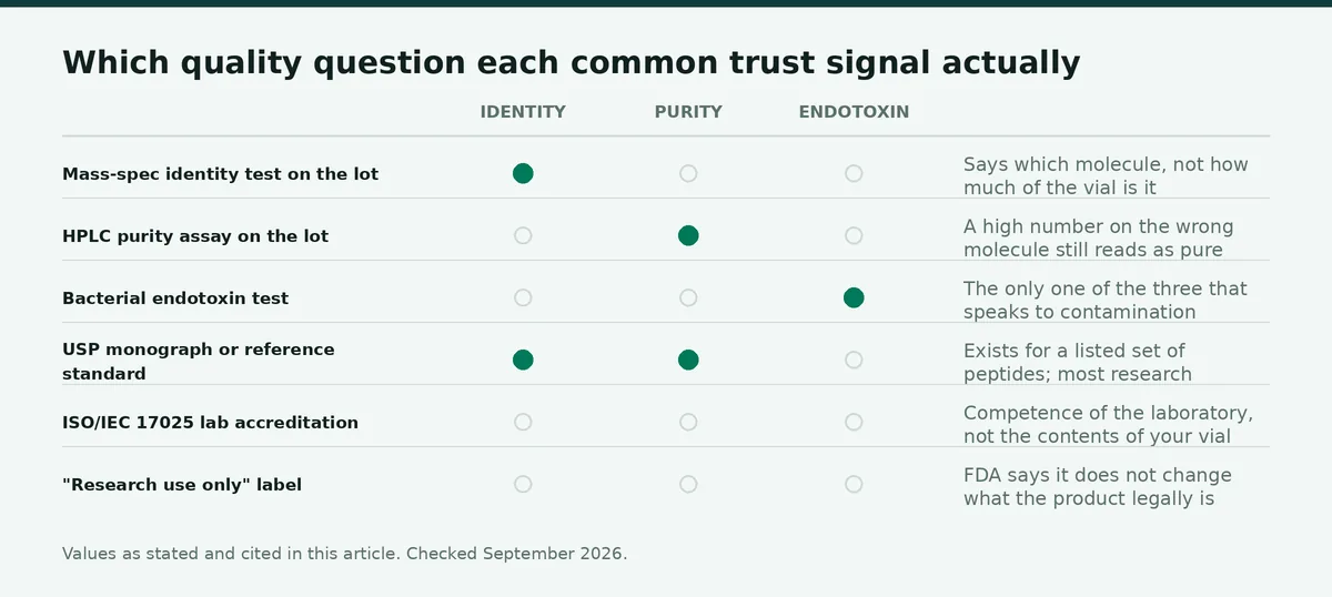Chart: Which quality question each common trust signal actually answers, by the scope of the method or standard behind it