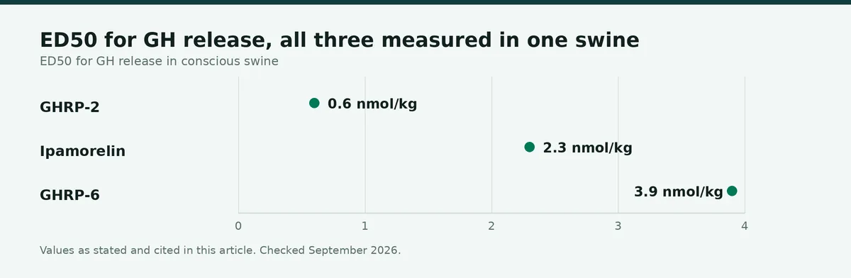 Chart: ED50 for GH release, all three measured in one swine experiment