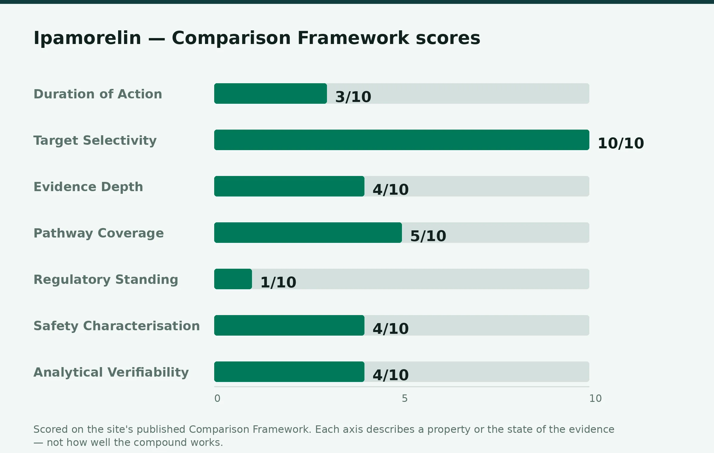 Chart: ipamorelin Comparison Framework scores
