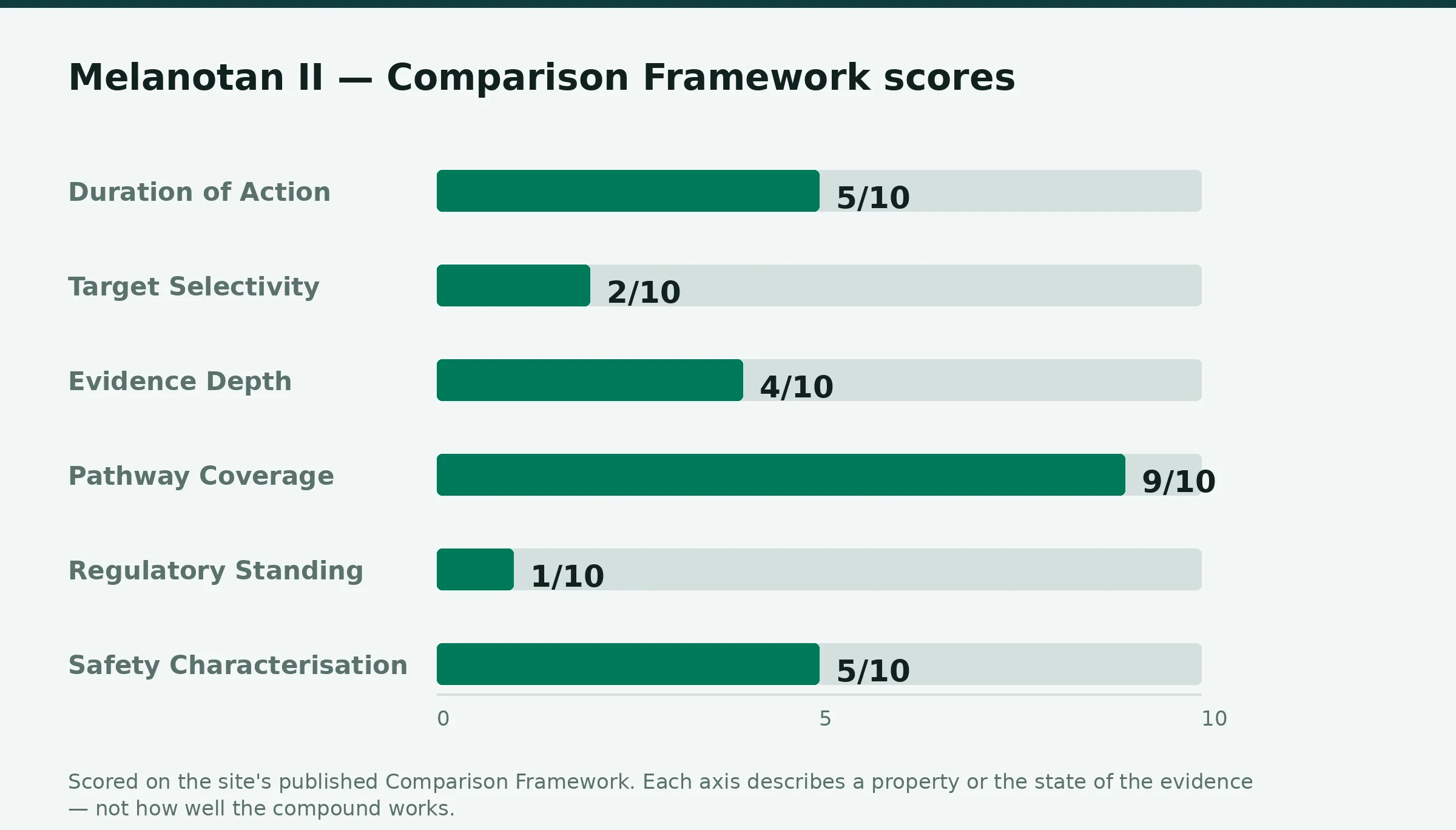 Chart: Comparison Framework scores