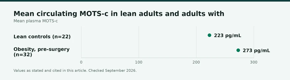 Chart: Mean circulating MOTS-c in lean adults and adults with obesity, same assay