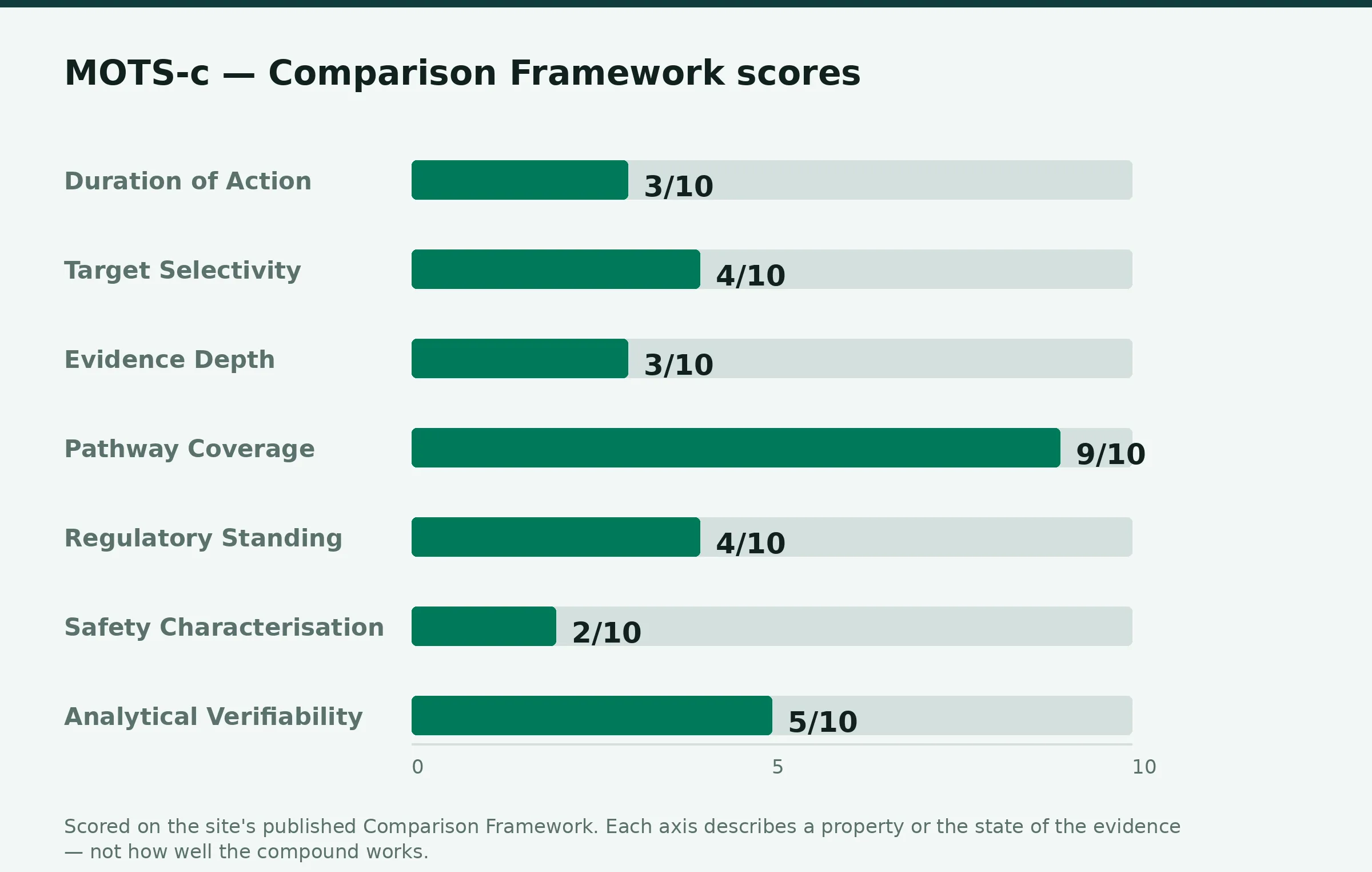 Chart: Comparison Framework scores