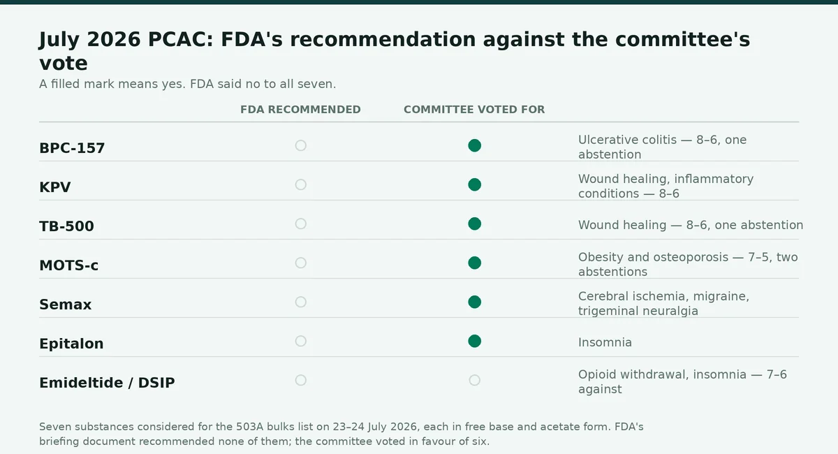 Chart: peptide legal status — July 2026 PCAC, FDA advised against all seven