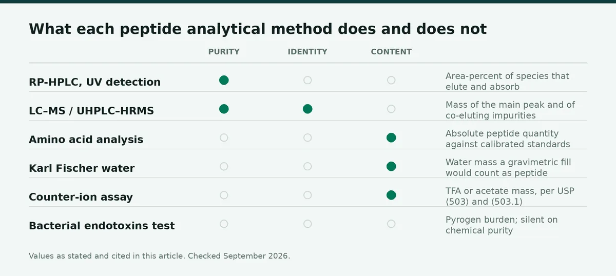 Chart: Peptide Purity Testing — What each peptide analytical method does and does not establish, per USP and EMA specificatio