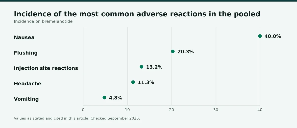Chart: Incidence of the most common adverse reactions in the pooled phase 3 safety population