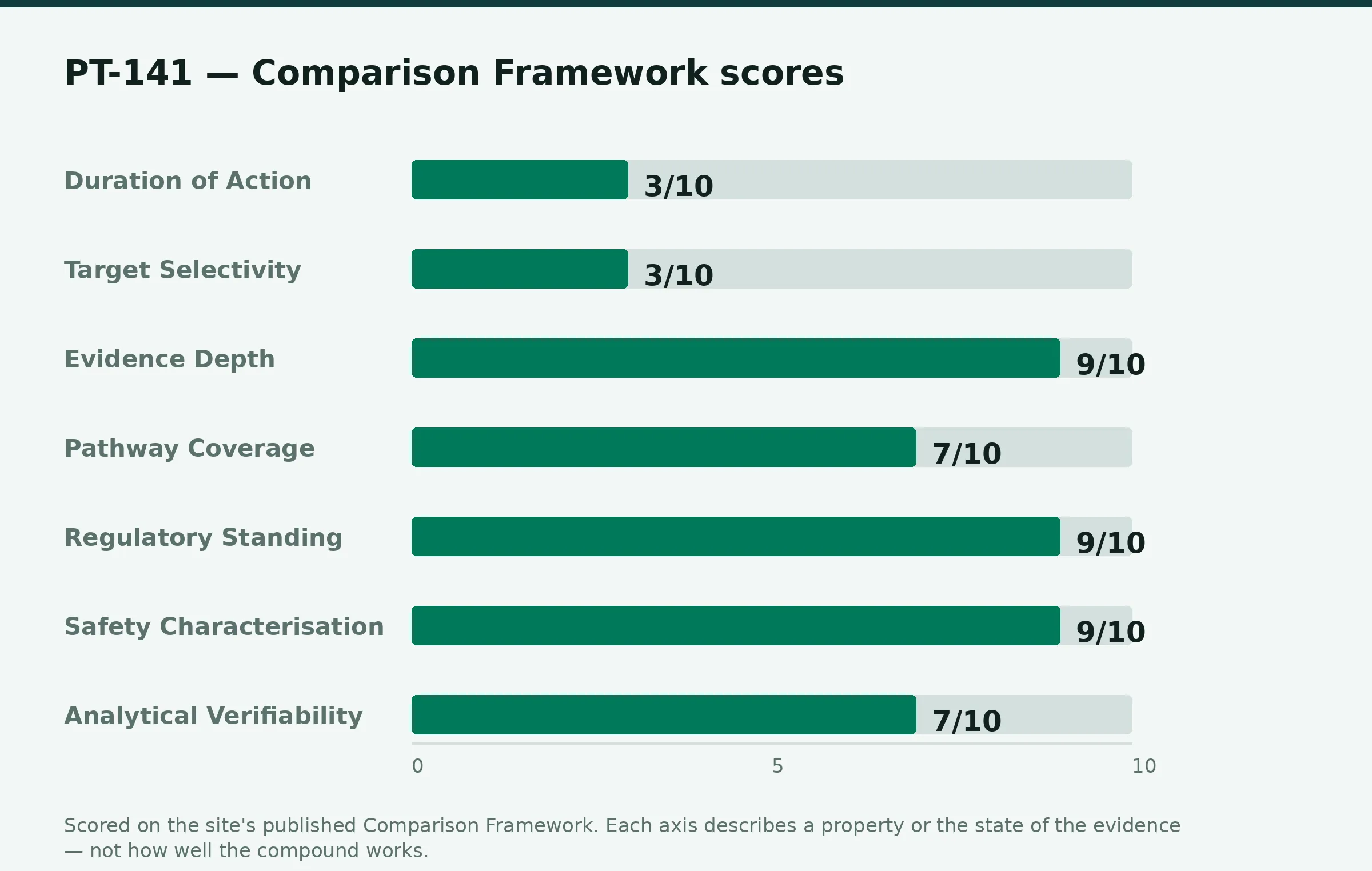 Chart: pt-141 Comparison Framework scores