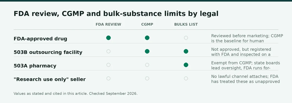 Chart: Research Peptides vs Compounded — FDA review, CGMP and bulk-substance limits by legal position, September 2026