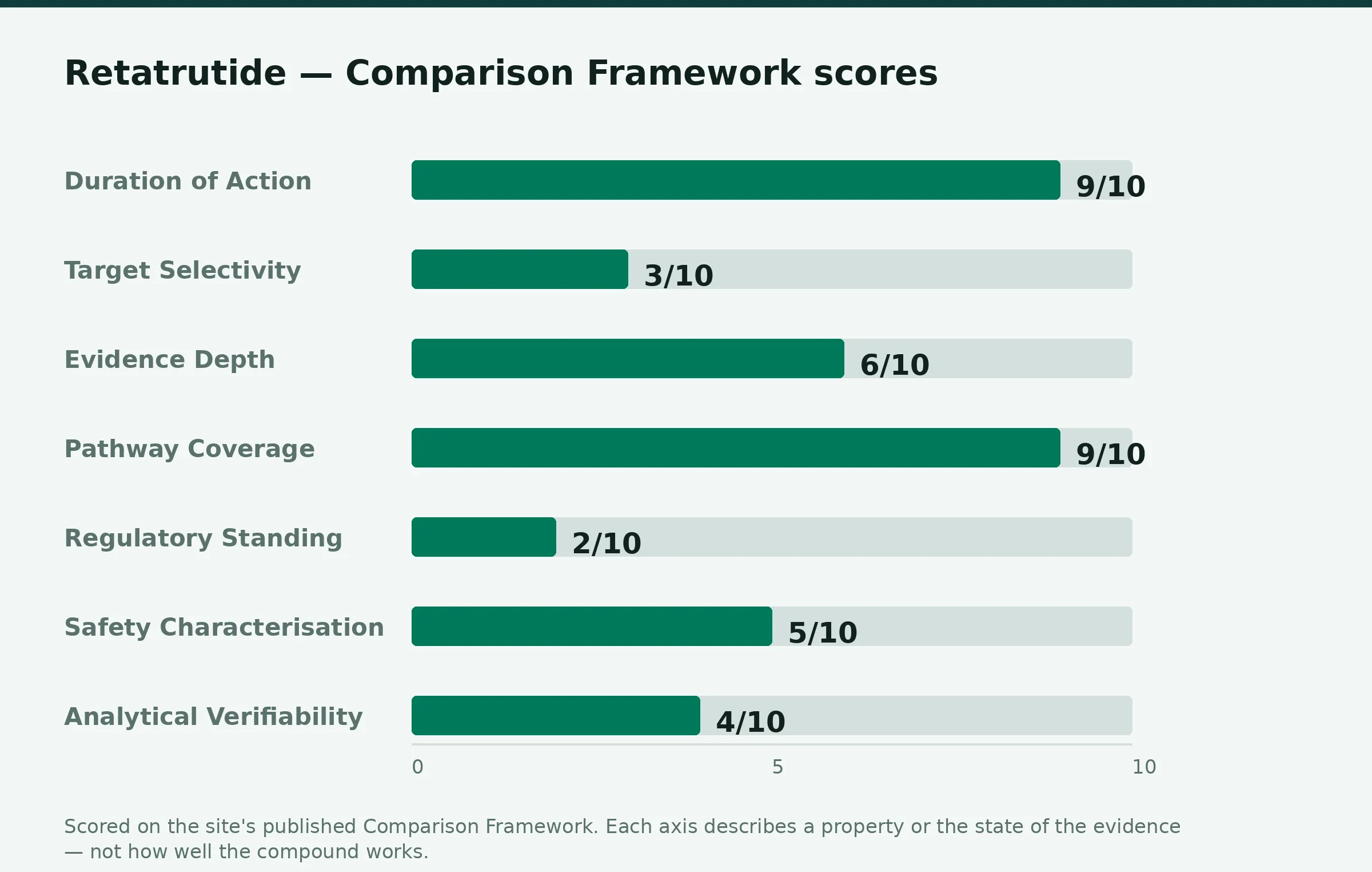 Chart: Comparison Framework scores