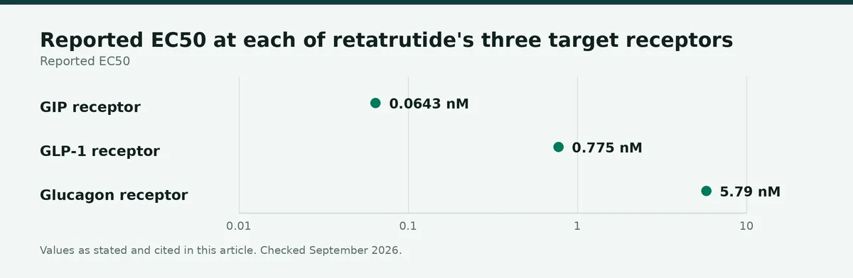 Chart: Reported EC50 at each of retatrutide's three target receptors — lower is more potent