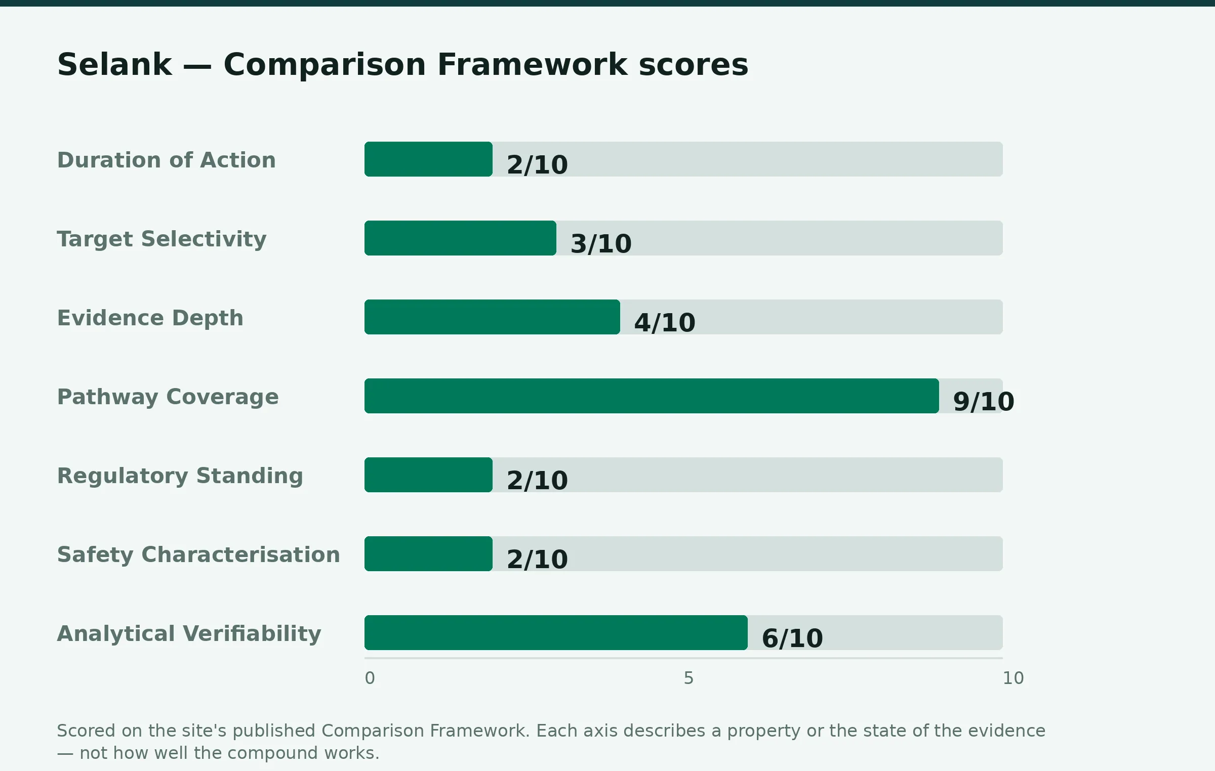 Chart: selank Comparison Framework scores