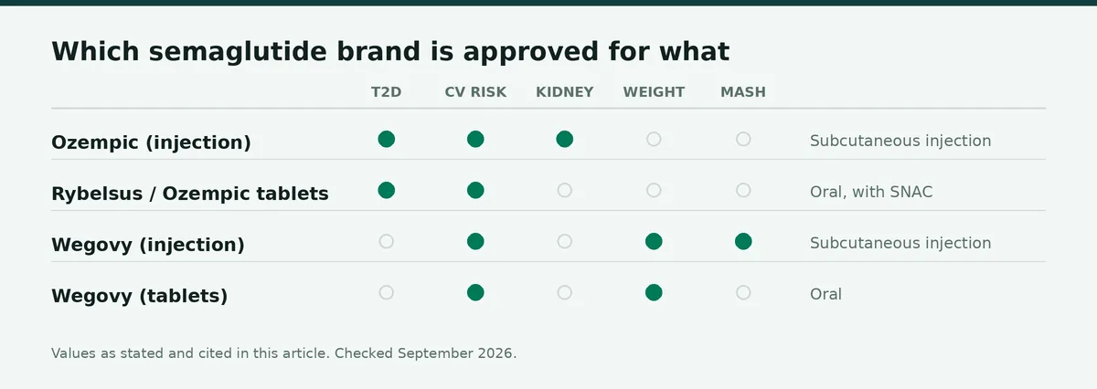 Chart: Which semaglutide brand is approved for what