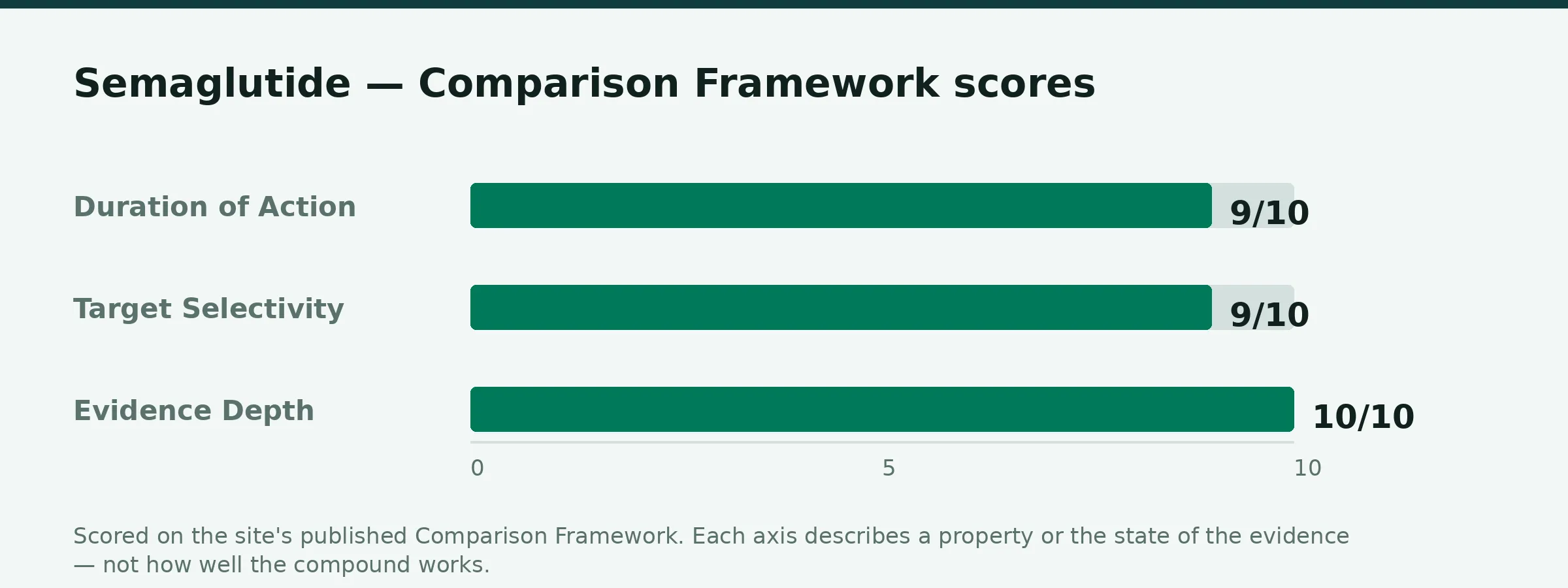 Chart: Comparison Framework scores