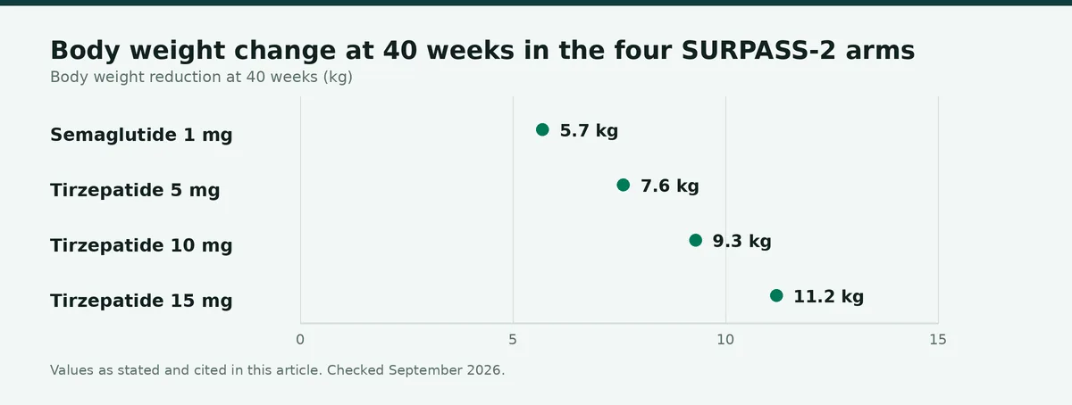 Chart: Body weight change at 40 weeks in the four SURPASS-2 arms, from the Mounjaro label