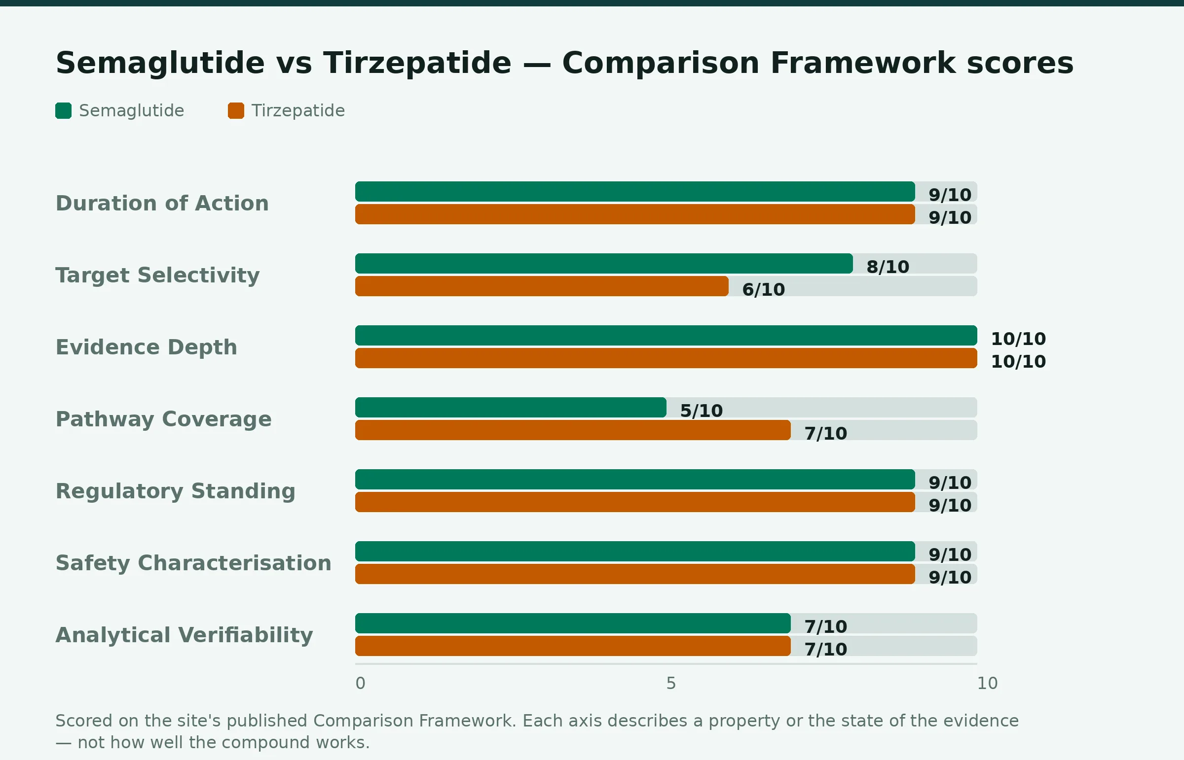 Chart: Comparison Framework scores for Semaglutide and Tirzepatide