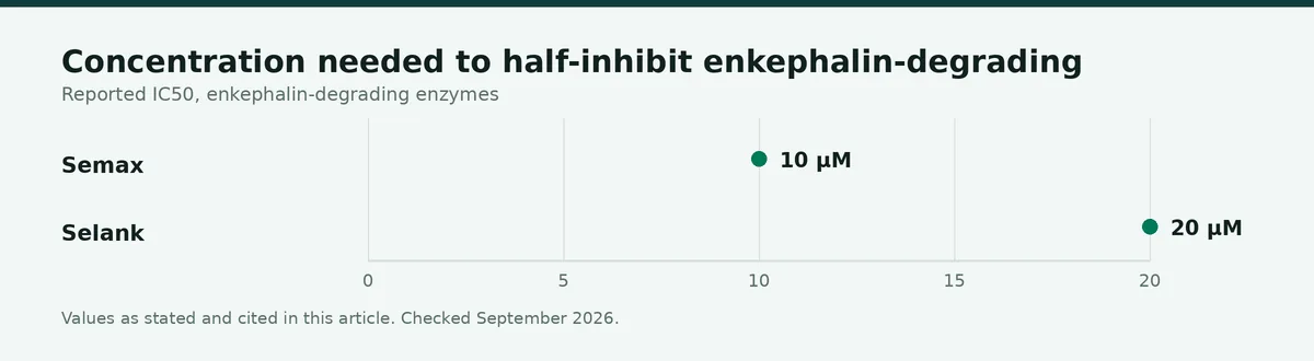 Chart: Concentration needed to half-inhibit enkephalin-degrading enzymes in human serum