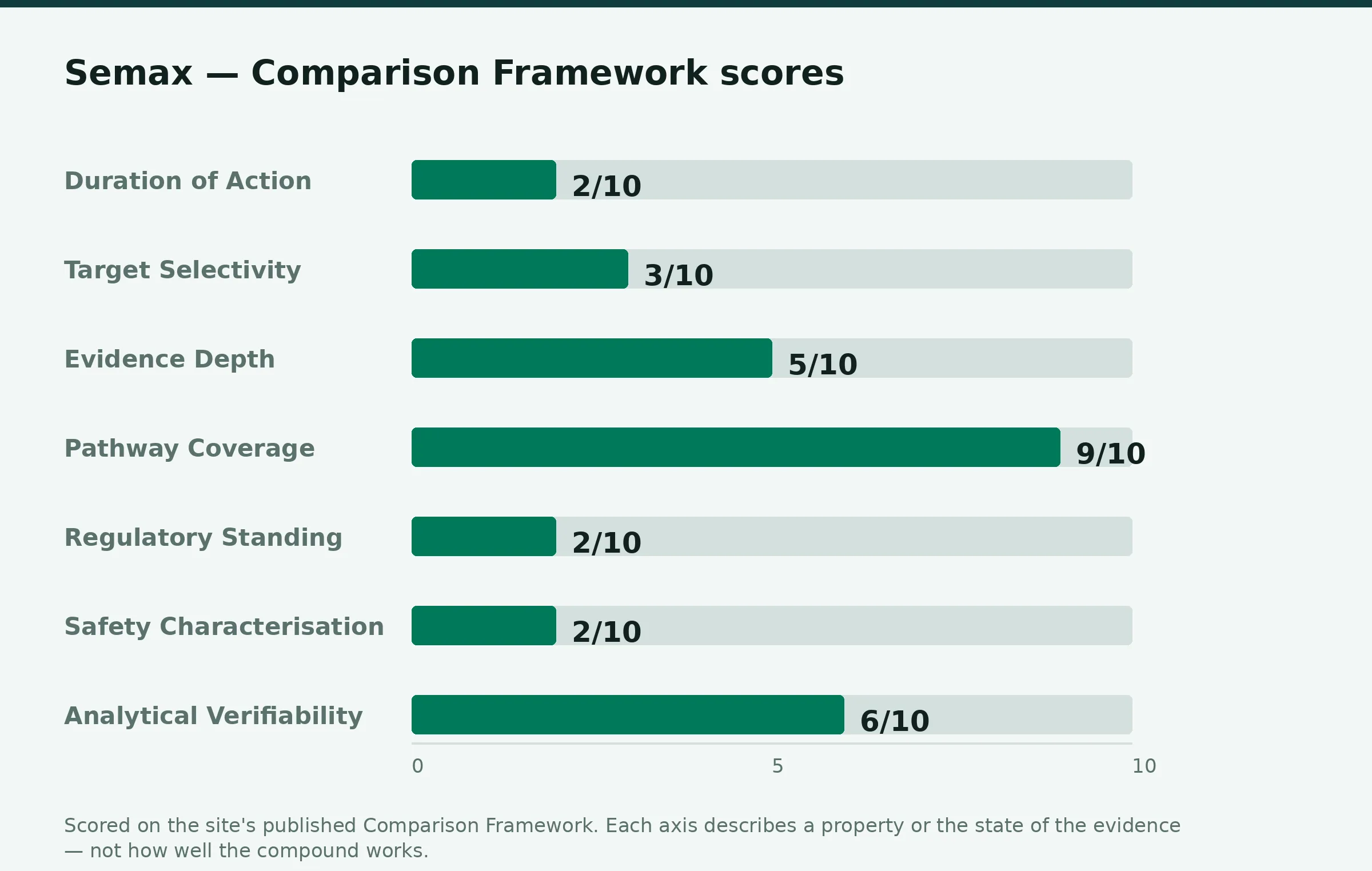 Chart: semax Comparison Framework scores