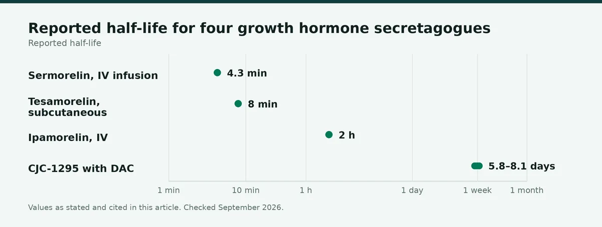 Chart: Reported half-life for four growth hormone secretagogues, each from a published human study or an approved label