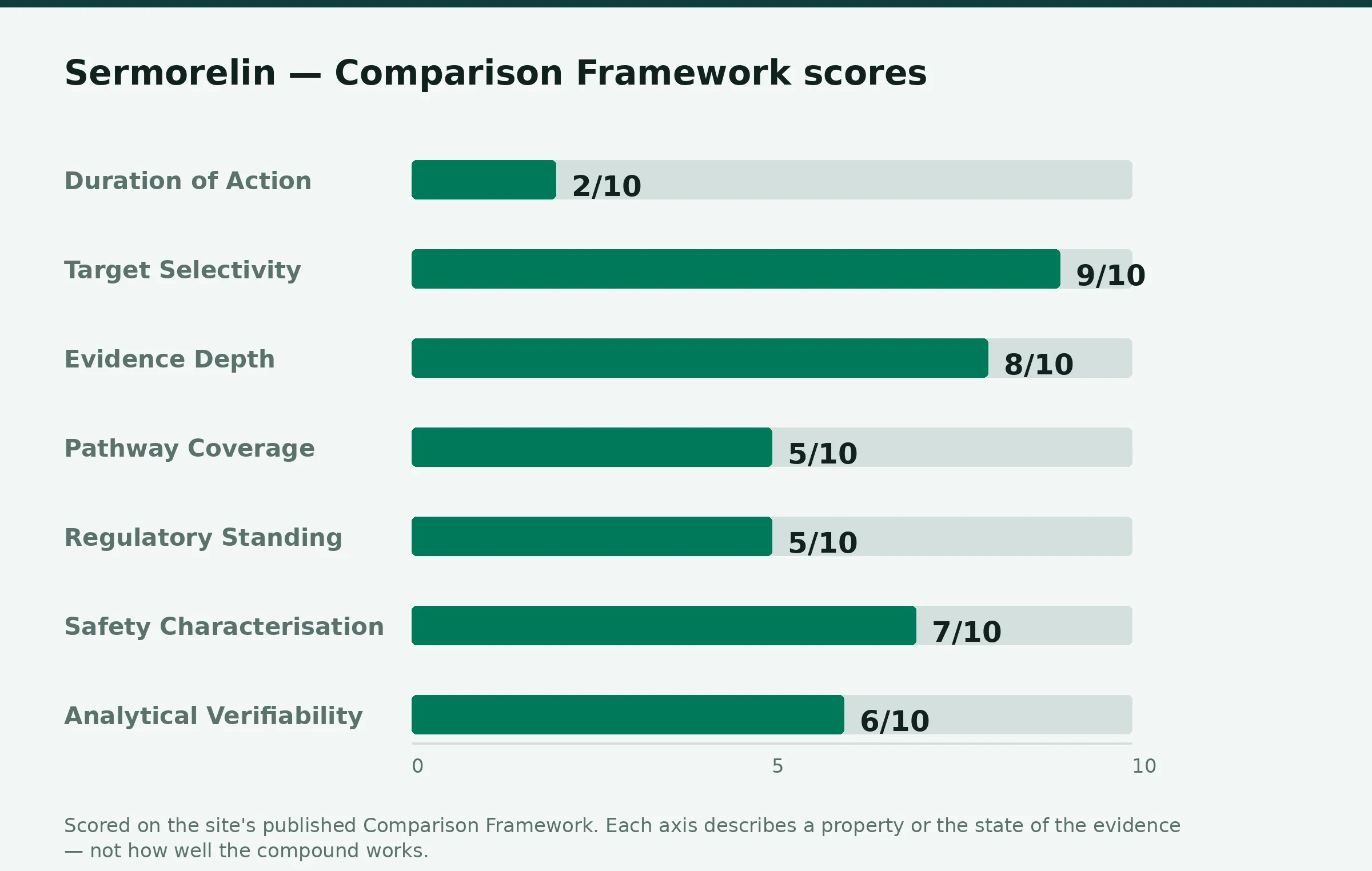 Chart: sermorelin Comparison Framework scores