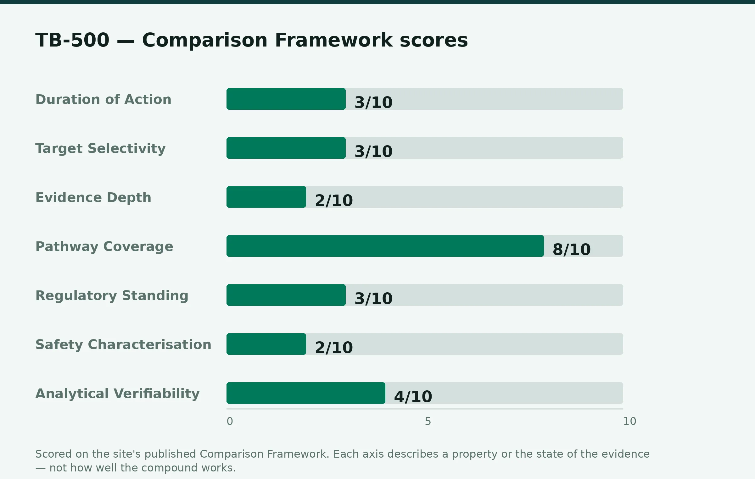 Chart: Comparison Framework scores