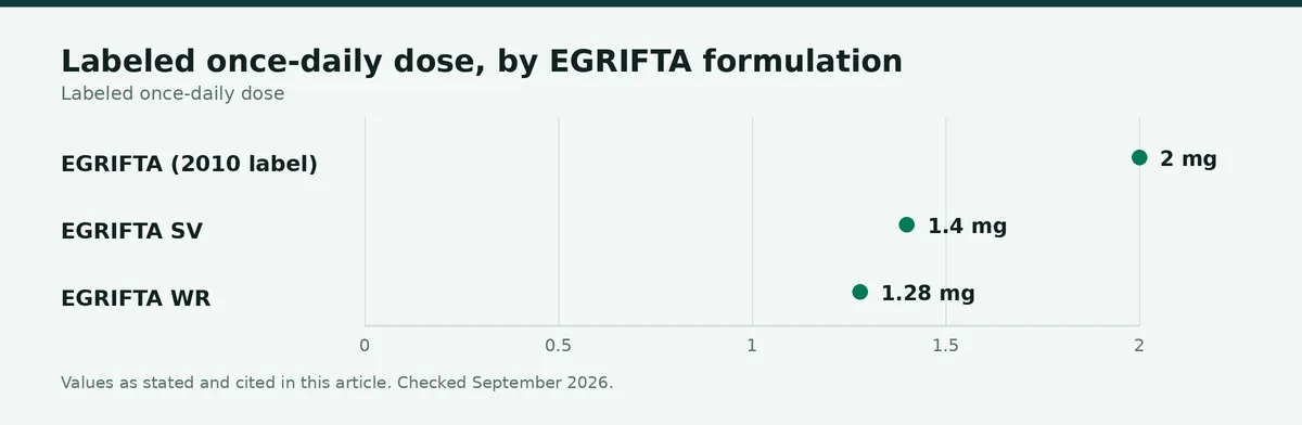 Chart: Labeled once-daily dose, by EGRIFTA formulation