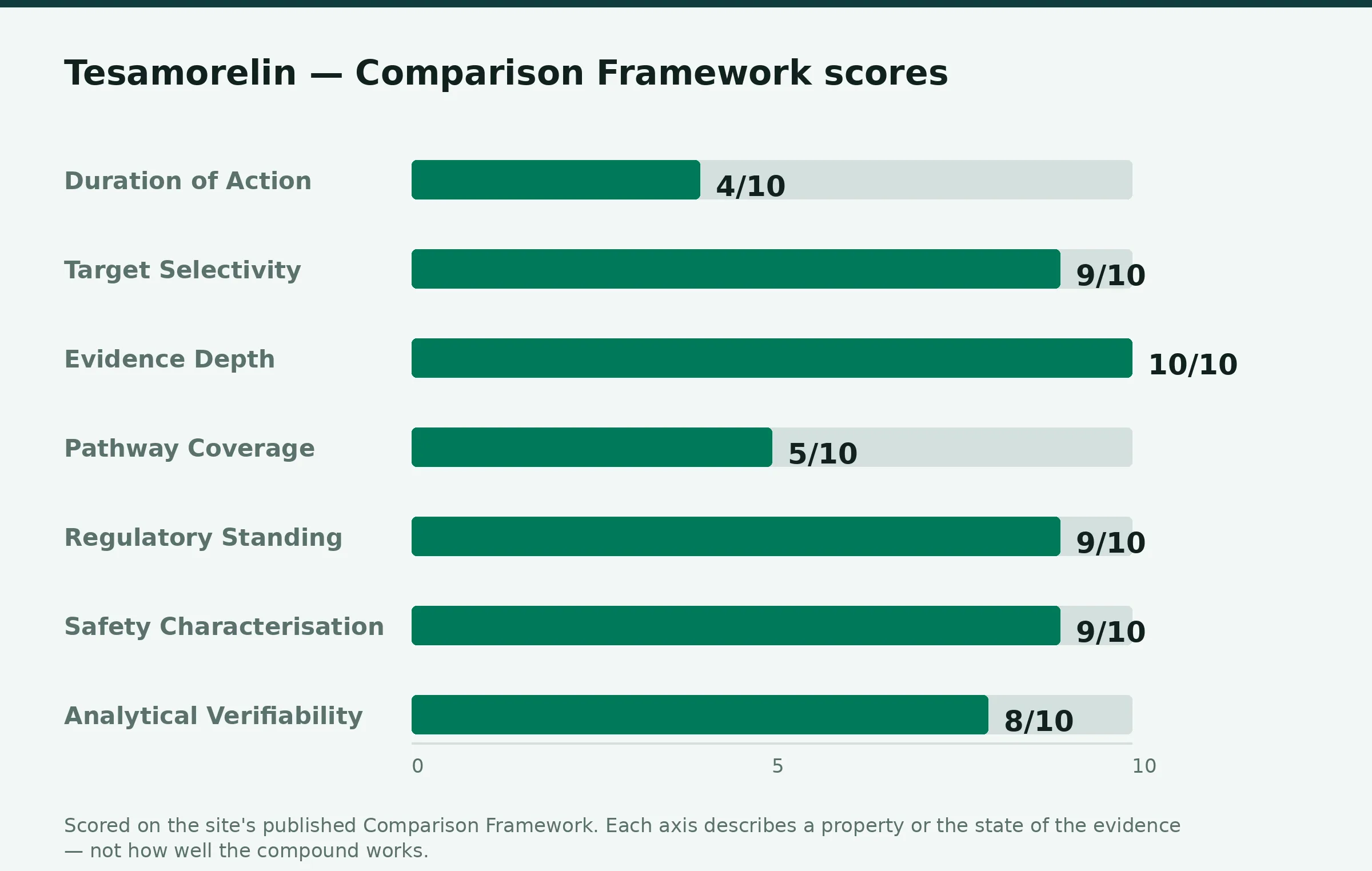 Chart: tesamorelin Comparison Framework scores