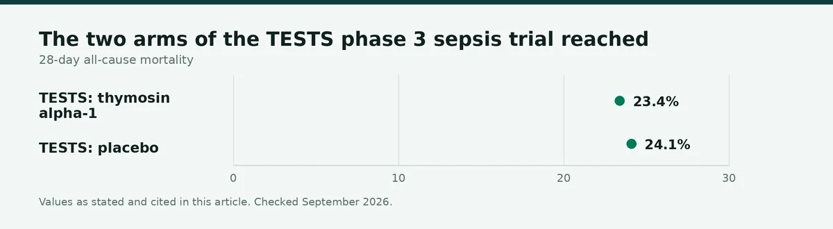 Chart: The two arms of the TESTS phase 3 sepsis trial reached almost identical 28-day mortality