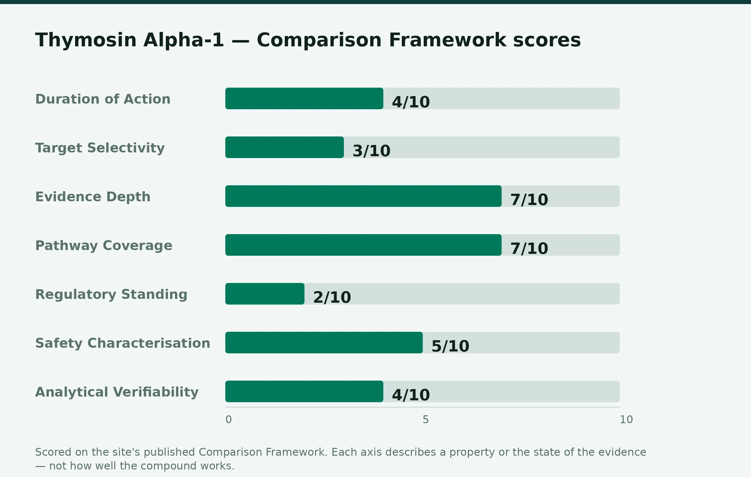 Chart: thymosin alpha 1 Comparison Framework scores