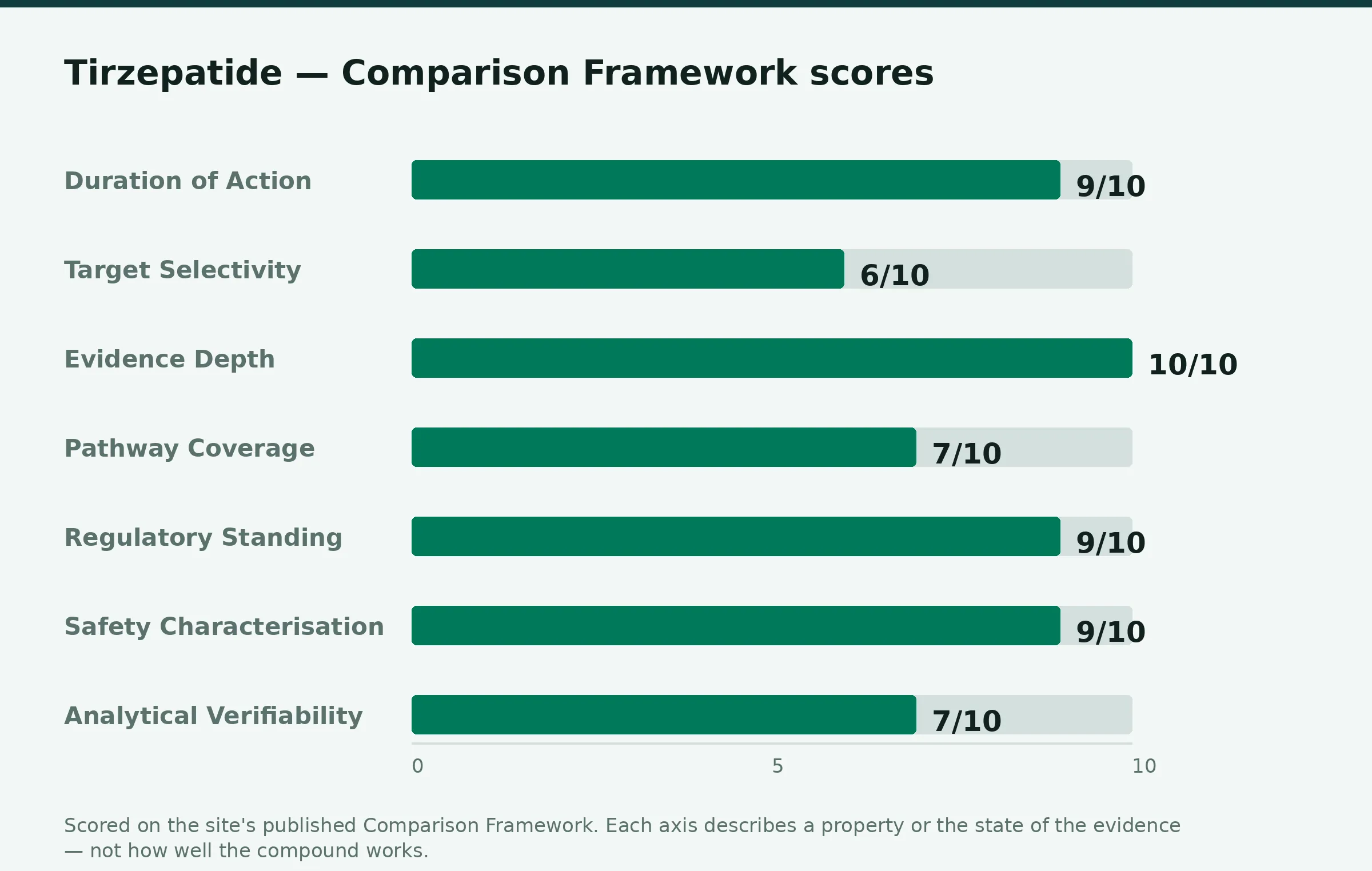 Chart: Comparison Framework scores