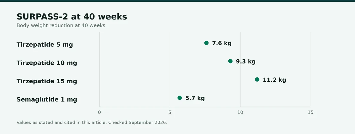 Chart: SURPASS-2 at 40 weeks: body weight reduction by tirzepatide dose, against semaglutide 1 mg