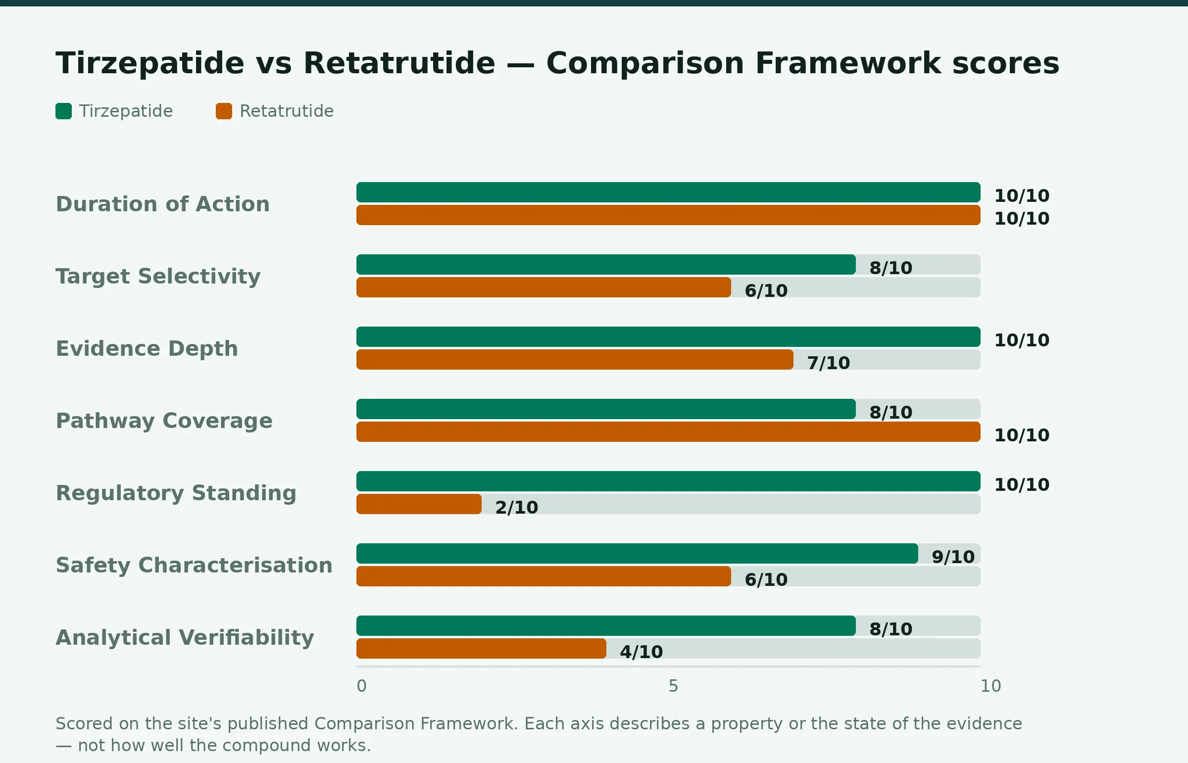 Chart: Comparison Framework scores for Tirzepatide and Retatrutide