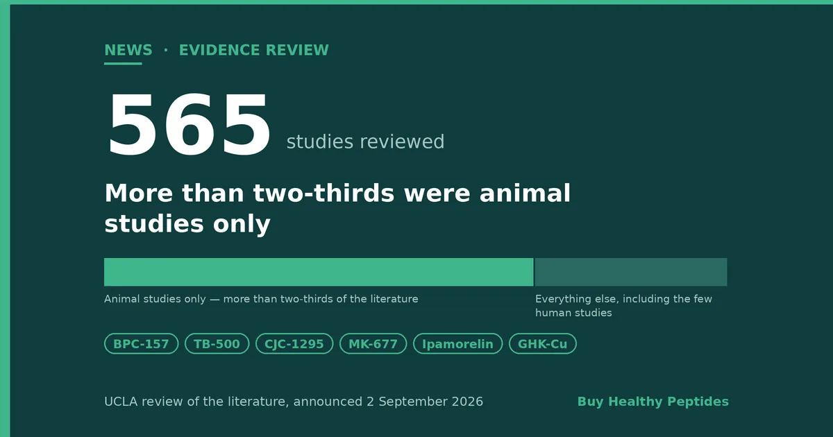 UCLA Peptide Evidence Review: 565 Studies, Little Human Data